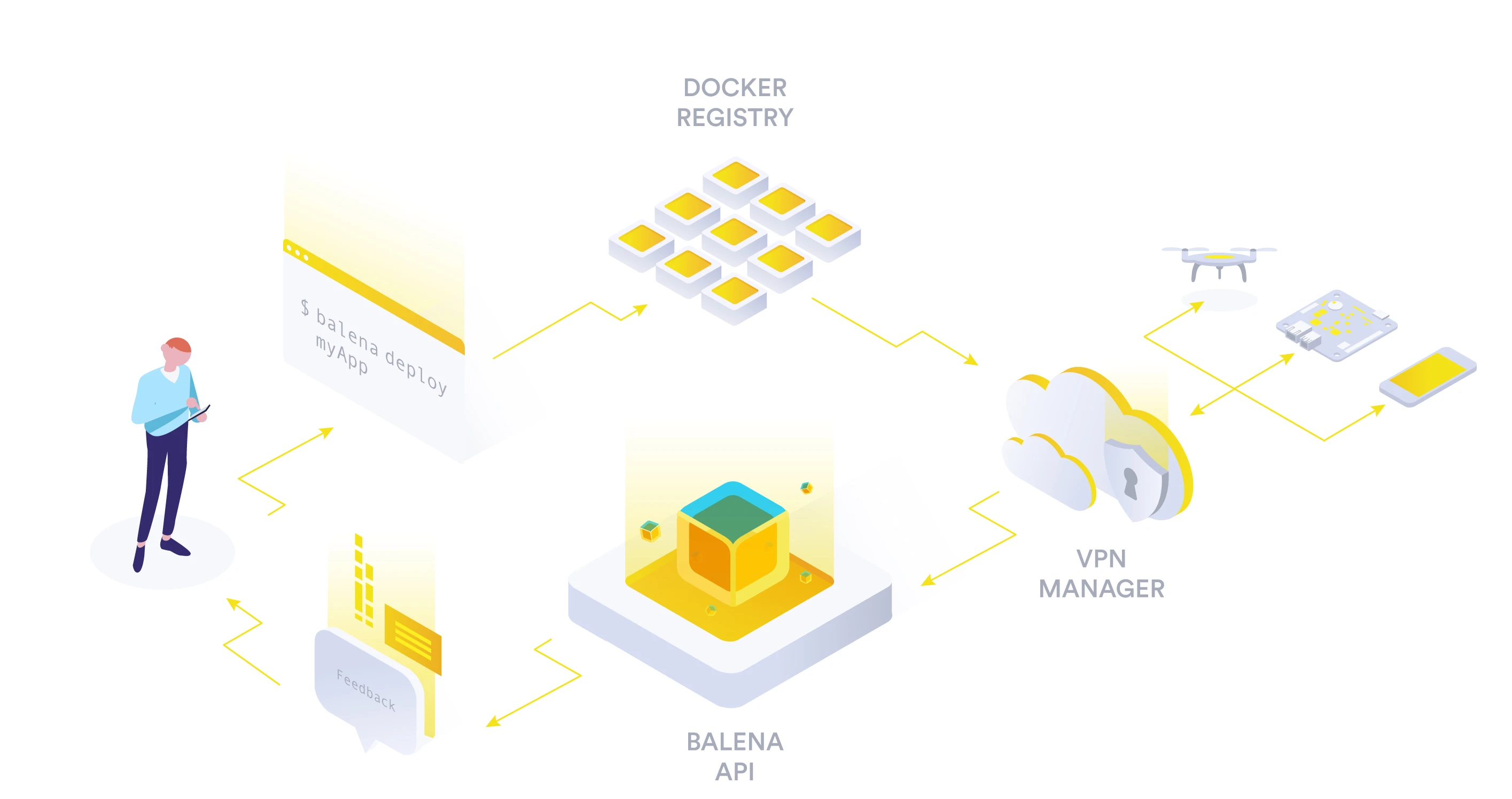 How balena deploy works